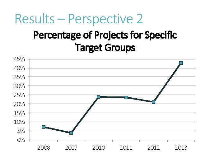 Results – Perspective 2 Percentage of Projects for Specific Target Groups 45% 40% 35%