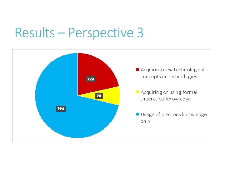 Results – Perspective 3 Acquiring new technological concepts or technologies 22% 7% 71% Acquiring