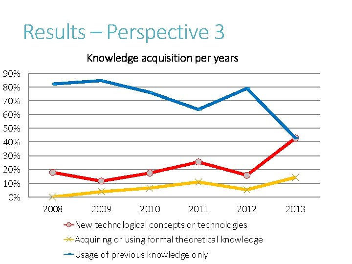 Results – Perspective 3 Knowledge acquisition per years 90% 80% 70% 60% 50% 40%