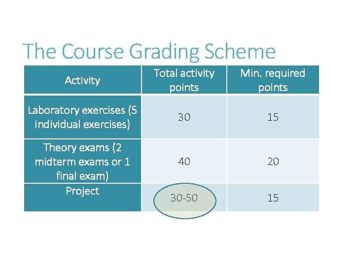 The Course Grading Scheme Activity Total activity points Min. required points Laboratory exercises (5
