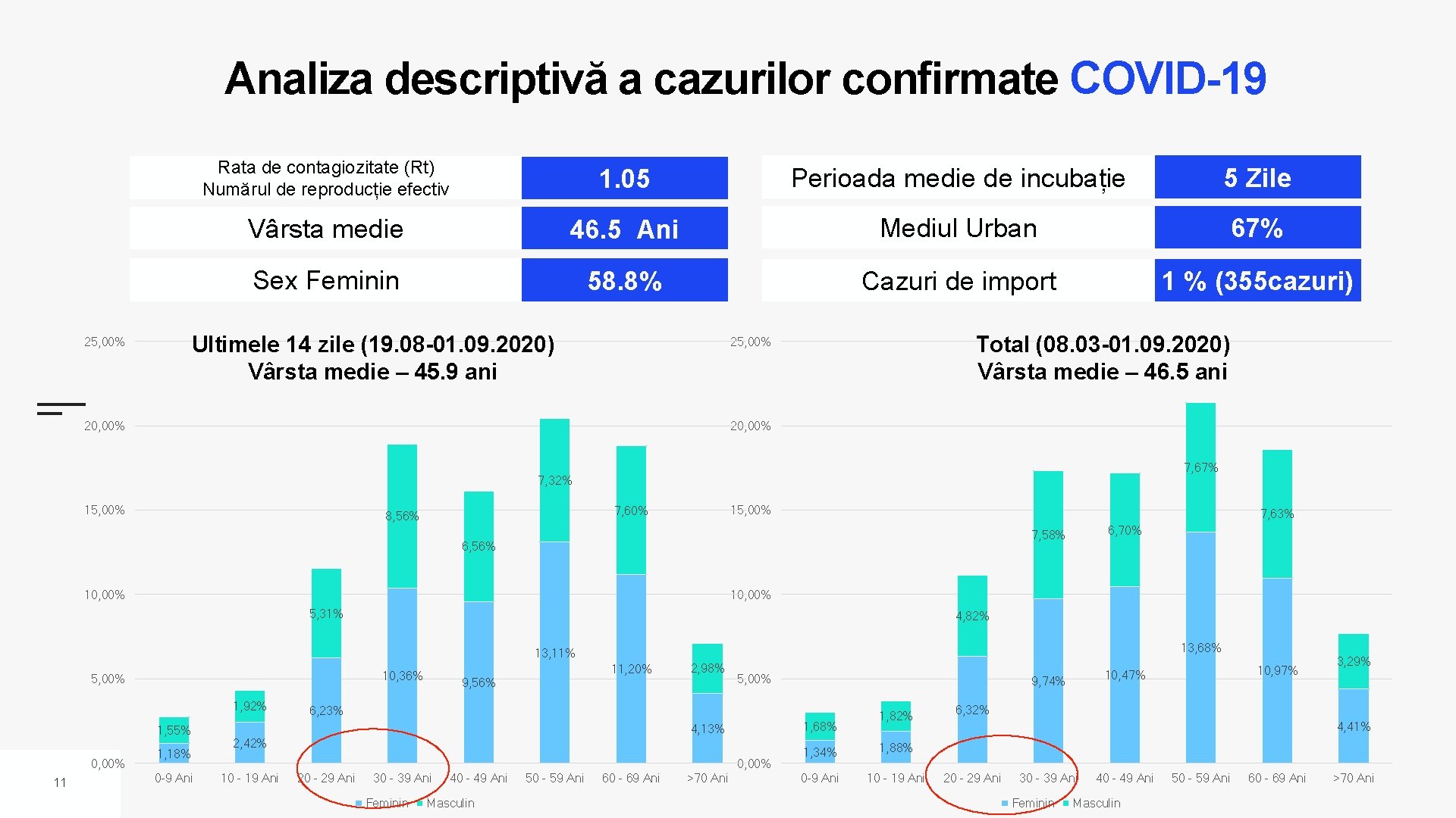 Analiza descriptivă a cazurilor confirmate COVID-19 Rata de contagiozitate (Rt) Numărul de reproducție efectiv