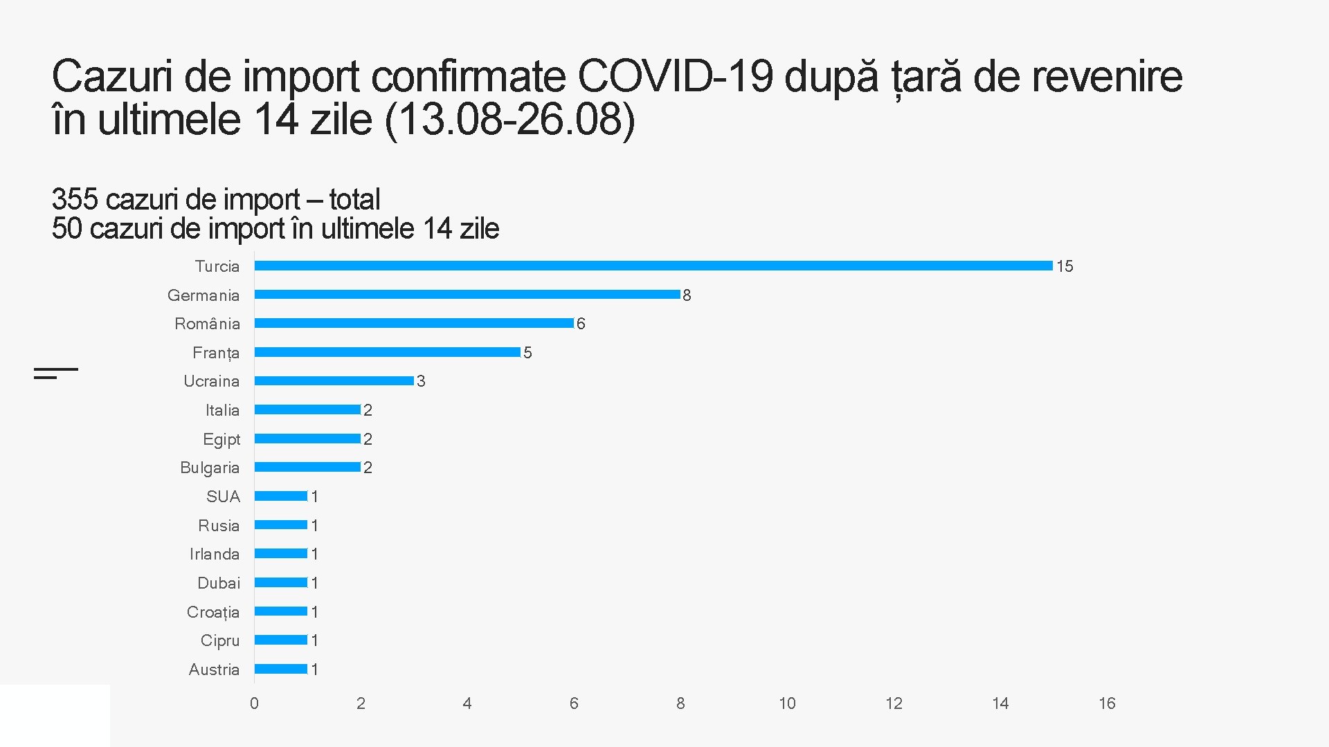 Cazuri de import confirmate COVID-19 după țară de revenire în ultimele 14 zile (13.