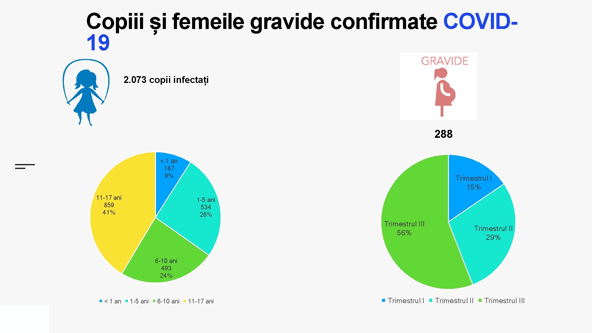 Copiii și femeile gravide confirmate COVID 19 2. 073 copii infectați 288 < 1