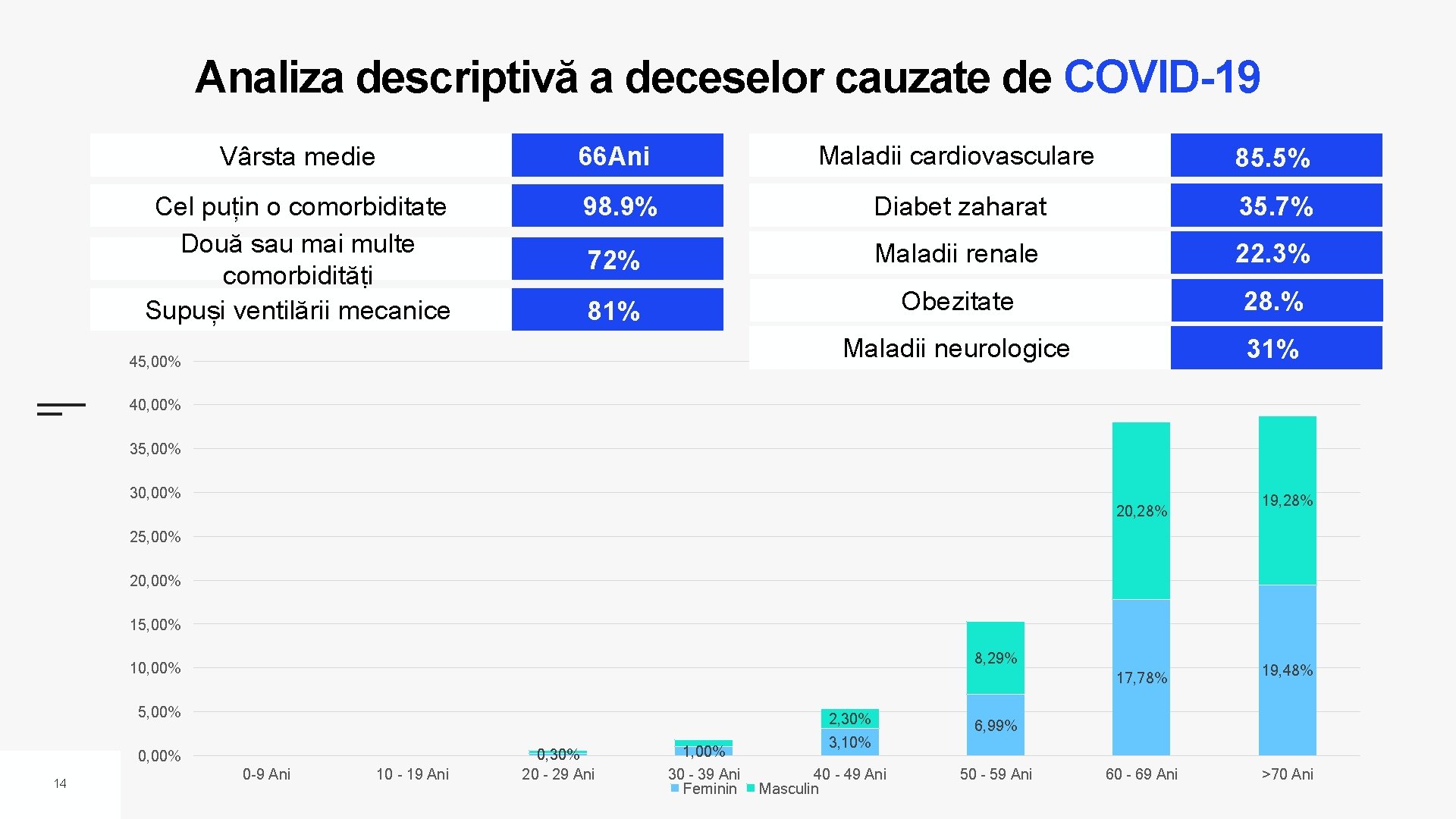 Analiza descriptivă a deceselor cauzate de COVID-19 Vârsta medie 66 Ani Maladii cardiovasculare 85.