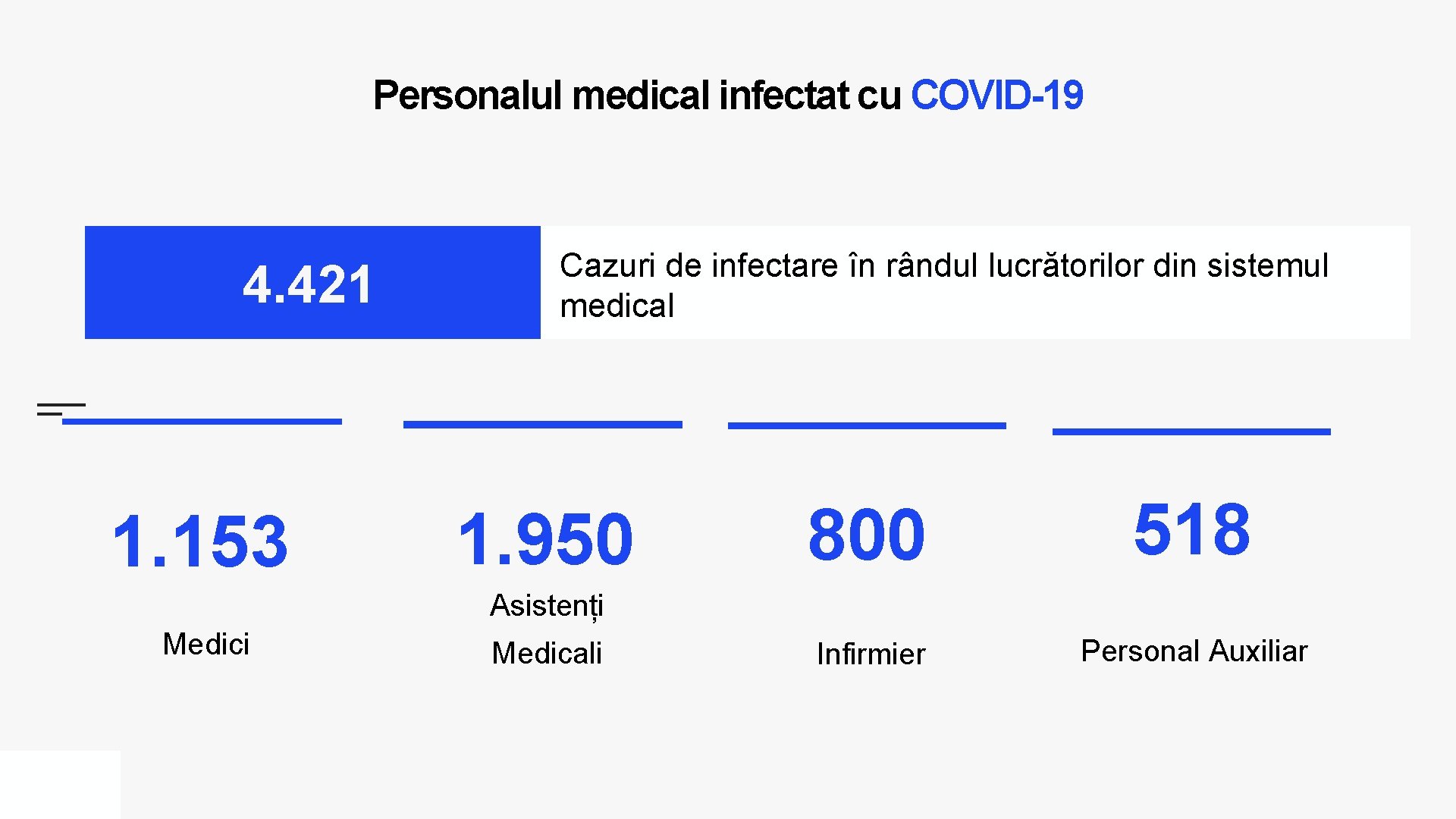 Personalul medical infectat cu COVID-19 4. 421 1. 153 Cazuri de infectare în rândul