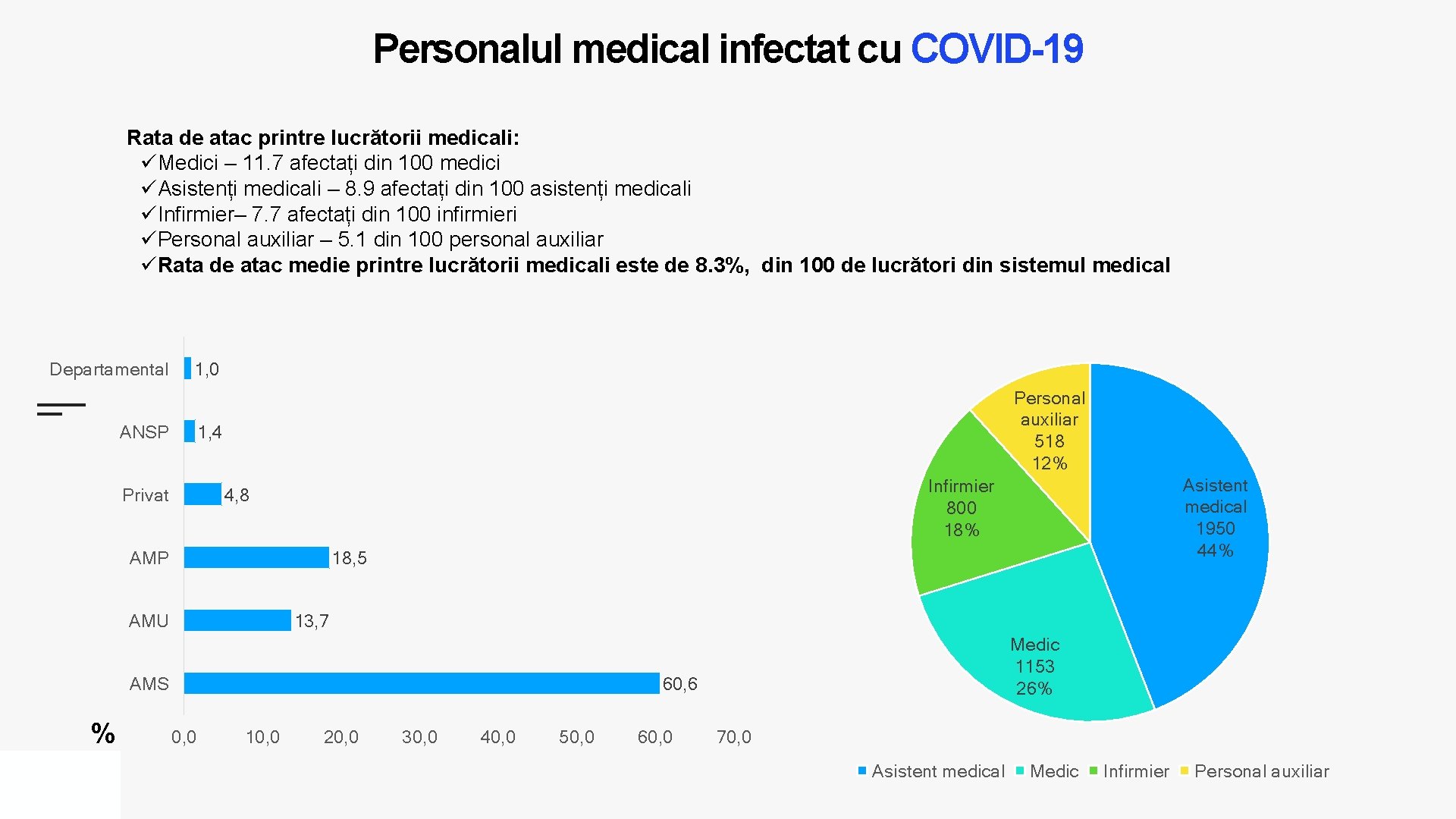 Personalul medical infectat cu COVID-19 Rata de atac printre lucrătorii medicali: üMedici – 11.