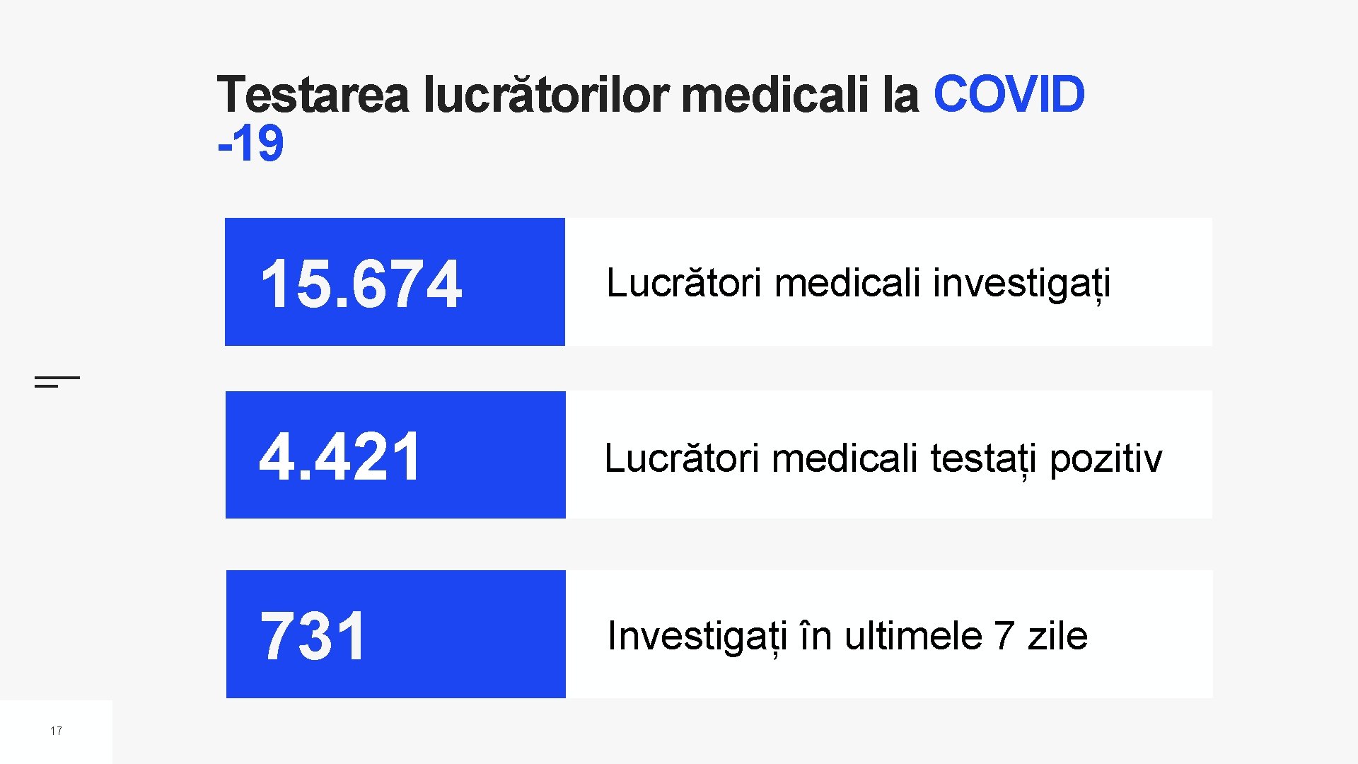 Testarea lucrătorilor medicali la COVID -19 17 15. 674 Lucrători medicali investigați 4. 421