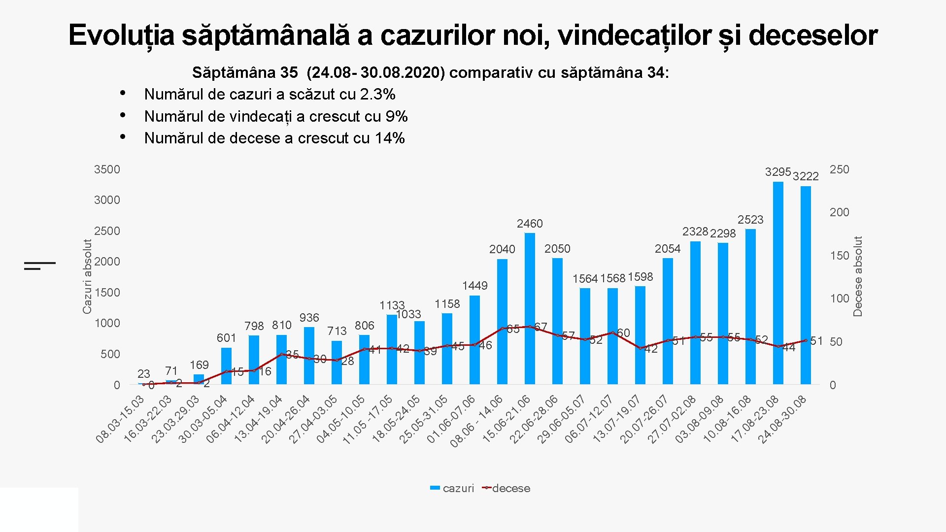 Evoluția săptămânală a cazurilor noi, vindecaților și deceselor 3500 3295 3222 250 3000 2460