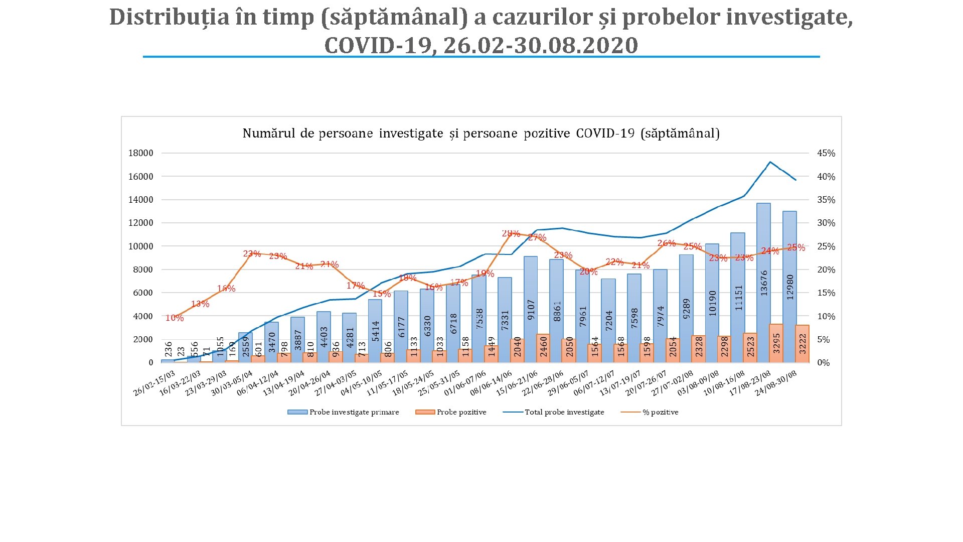 Distribuția în timp (săptămânal) a cazurilor și probelor investigate, COVID-19, 26. 02 -30. 08.