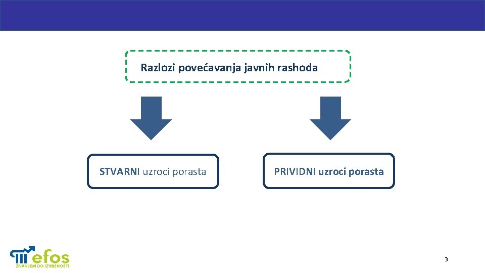 Razlozi povećavanja javnih rashoda STVARNI uzroci porasta PRIVIDNI uzroci porasta 3 