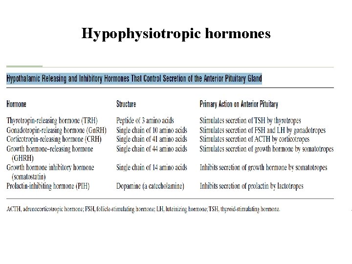Hypophysiotropic hormones 