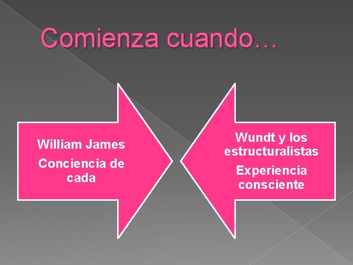 Comienza cuando… William James Conciencia de cada Wundt y los estructuralistas Experiencia consciente 