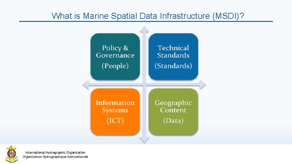 What is Marine Spatial Data Infrastructure (MSDI)? International Hydrographic Organization Organisation Hydrographique Internationale 