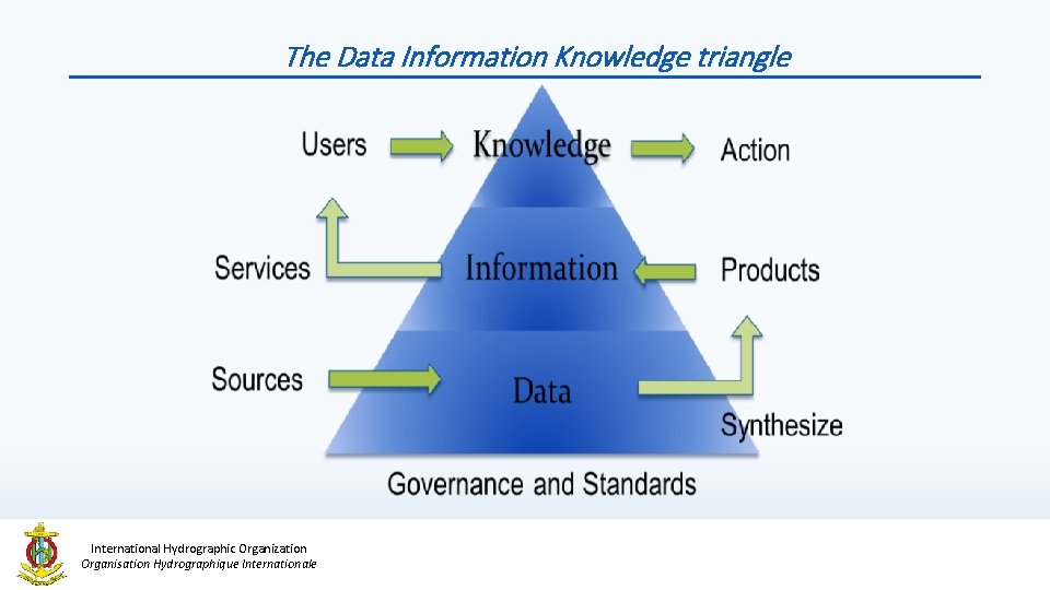The Data Information Knowledge triangle International Hydrographic Organization Organisation Hydrographique Internationale 