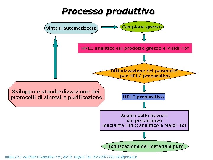 Processo produttivo Campione grezzo Sintesi automatizzata HPLC analitico sul prodotto grezzo e Maldi-Tof Ottimizzazione
