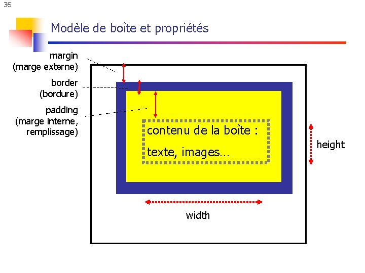 36 Modèle de boîte et propriétés margin (marge externe) border (bordure) padding (marge interne, 36 Modèle de boîte et propriétés margin (marge externe) border (bordure) padding (marge interne,