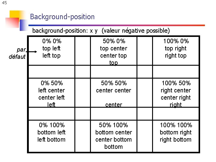 45 Background-position background-position: x y (valeur négative possible) par défaut 0% 0% top left 45 Background-position background-position: x y (valeur négative possible) par défaut 0% 0% top left