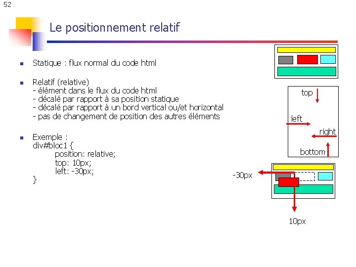 52 Le positionnement relatif n n n Statique : flux normal du code html 52 Le positionnement relatif n n n Statique : flux normal du code html