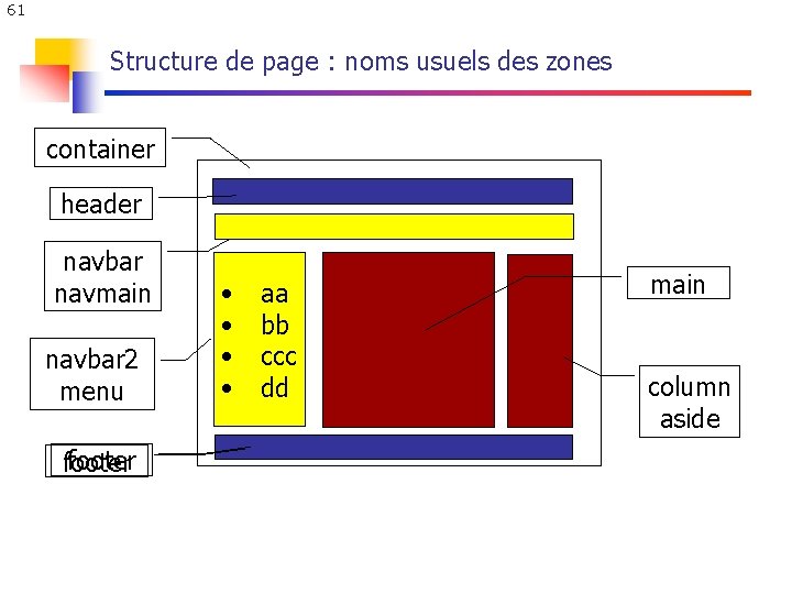 61 Structure de page : noms usuels des zones container header navbar navmain navbar 61 Structure de page : noms usuels des zones container header navbar navmain navbar