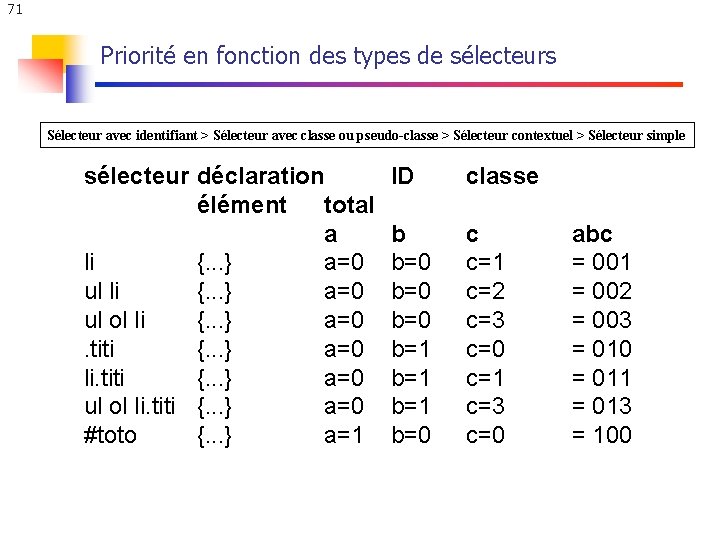 71 Priorité en fonction des types de sélecteurs Sélecteur avec identifiant > Sélecteur avec 71 Priorité en fonction des types de sélecteurs Sélecteur avec identifiant > Sélecteur avec