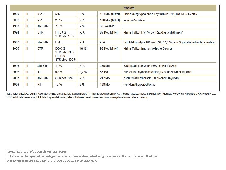 Rayes, Nada; Seehofer, Daniel; Neuhaus, Peter Chirurgische Therapie beidseitiger benigner Struma nodosa: Abwägung zwischen