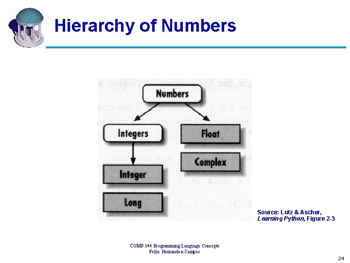 Hierarchy of Numbers Source: Lutz & Ascher, Learning Python, Figure 2 -3 COMP 144