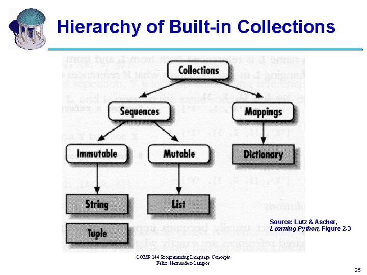 Hierarchy of Built-in Collections Source: Lutz & Ascher, Learning Python, Figure 2 -3 COMP