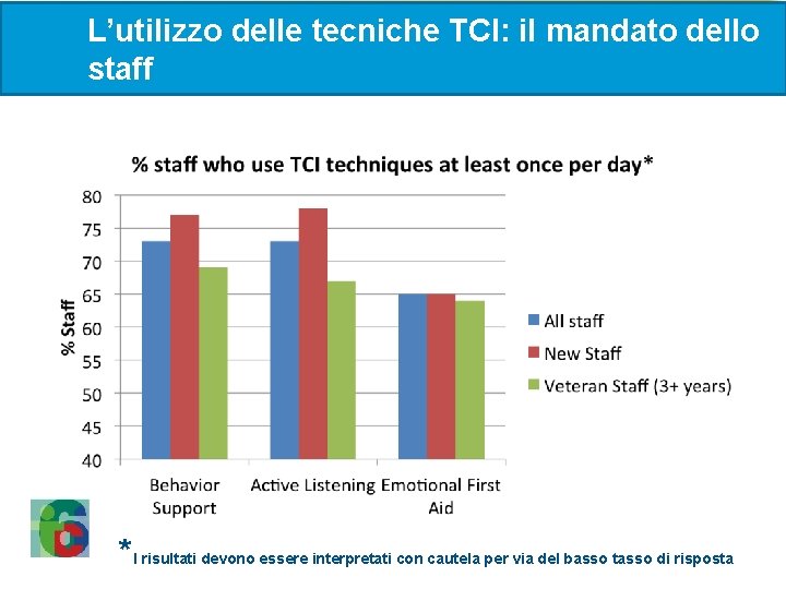 L’utilizzo delle tecniche TCI: il mandato dello staff *I risultati devono essere interpretati con