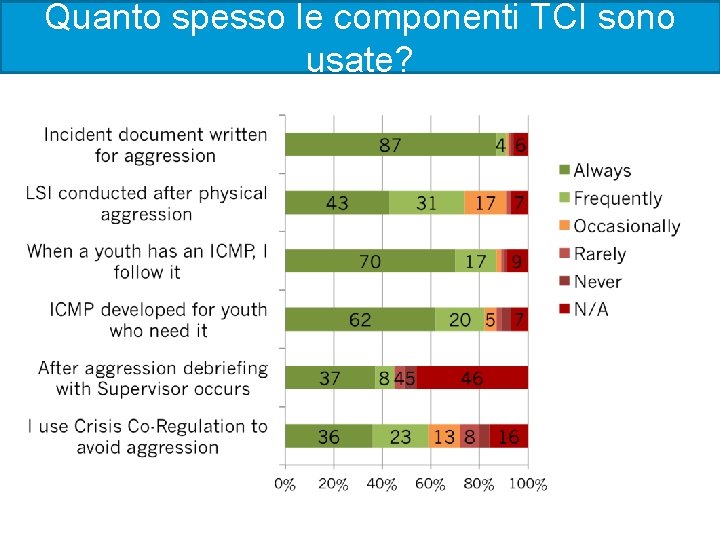 Quanto spesso le componenti TCI sono usate? 