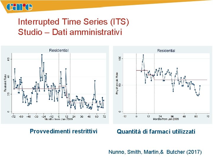 Interrupted Time Series (ITS) Studio – Dati amministrativi Provvedimenti restrittivi Quantità di farmaci utilizzati