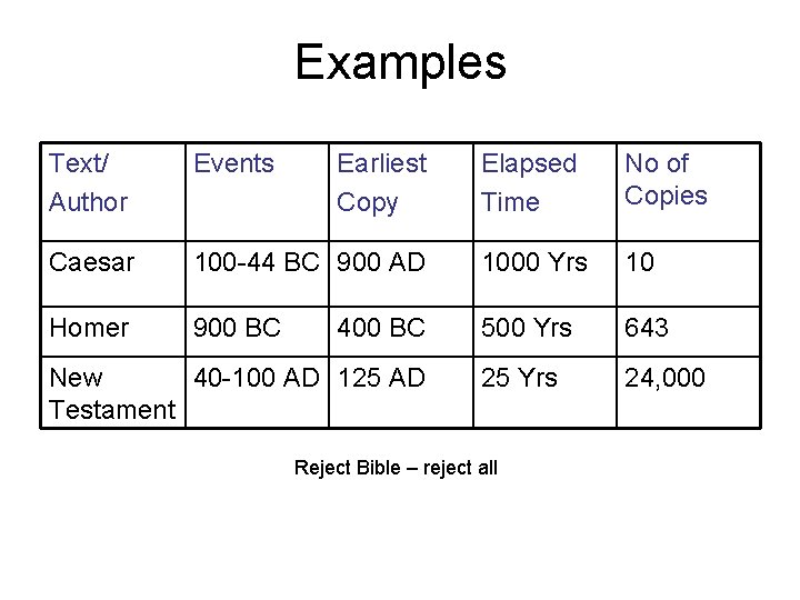 Examples Text/ Author Events Caesar Homer Earliest Copy Elapsed Time No of Copies 100