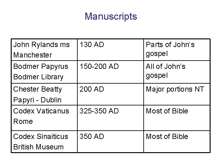 Manuscripts John Rylands ms Manchester 130 AD Parts of John’s gospel Bodmer Papyrus Bodmer