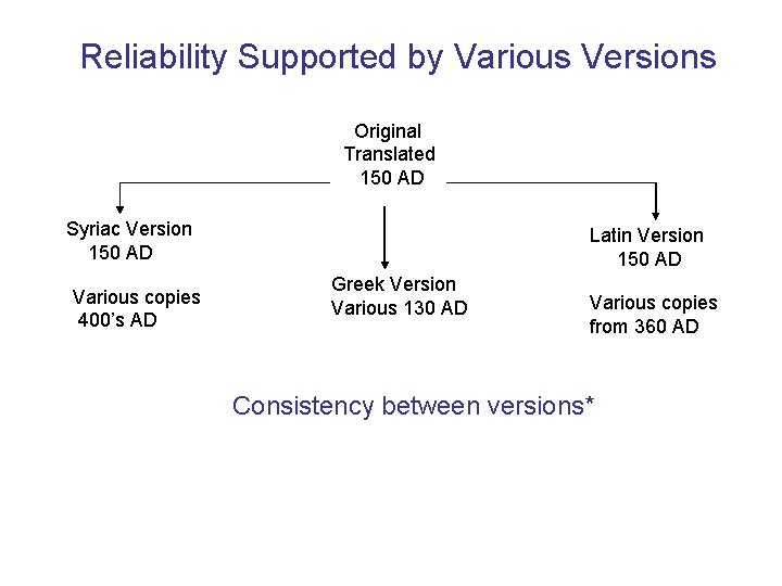 Reliability Supported by Various Versions Original Translated 150 AD Syriac Version 150 AD Various