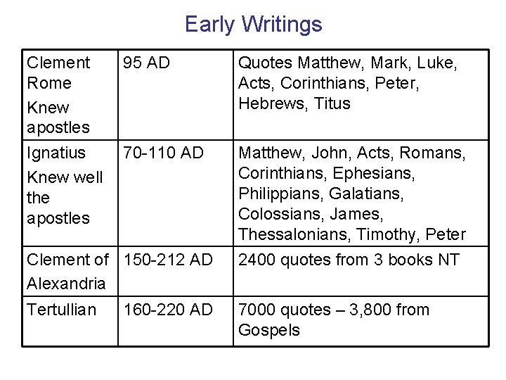 Early Writings Clement Rome Knew apostles 95 AD Quotes Matthew, Mark, Luke, Acts, Corinthians,