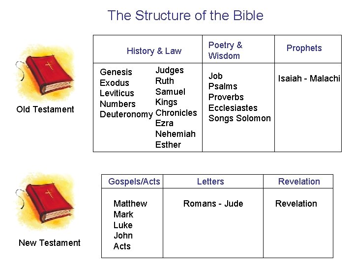 The Structure of the Bible Poetry & Wisdom History & Law Old Testament Judges