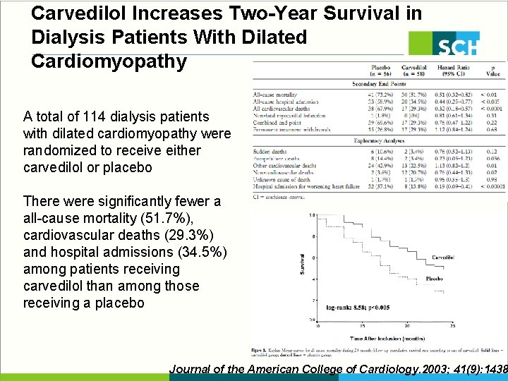 Carvedilol Increases Two-Year Survival in Dialysis Patients With Dilated Cardiomyopathy A total of 114