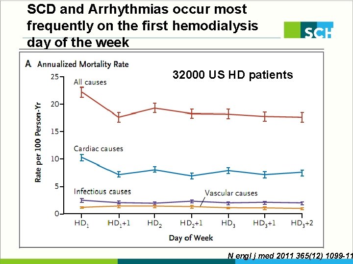 SCD and Arrhythmias occur most frequently on the first hemodialysis day of the week