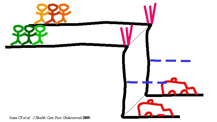 Jones CP et al. J Health Care Poor Underserved 2009. 