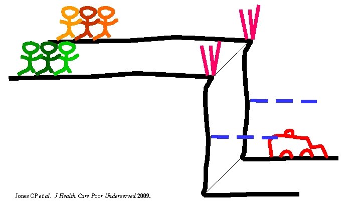 Jones CP et al. J Health Care Poor Underserved 2009. 