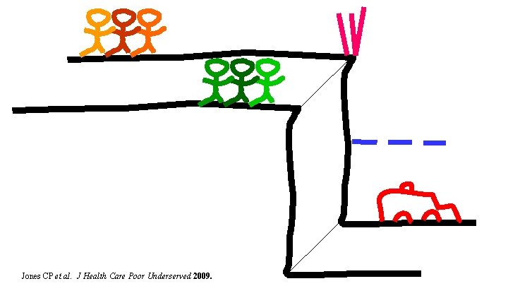 Jones CP et al. J Health Care Poor Underserved 2009. 