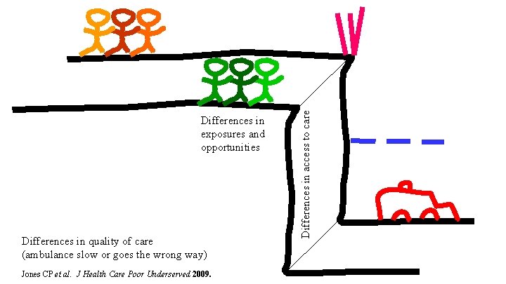 Differences in quality of care (ambulance slow or goes the wrong way) Jones CP