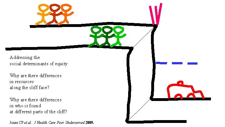 Addressing the social determinants of equity: Why are there differences in resources along the