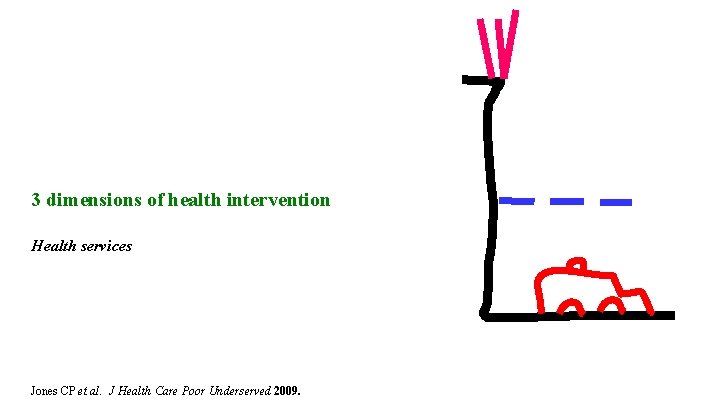 3 dimensions of health intervention Health services Jones CP et al. J Health Care