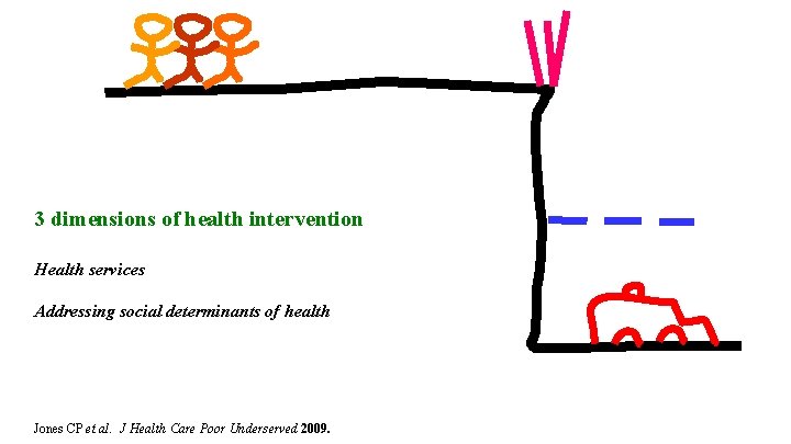 3 dimensions of health intervention Health services Addressing social determinants of health Jones CP