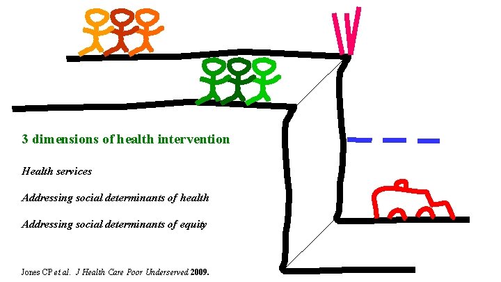 3 dimensions of health intervention Health services Addressing social determinants of health Addressing social