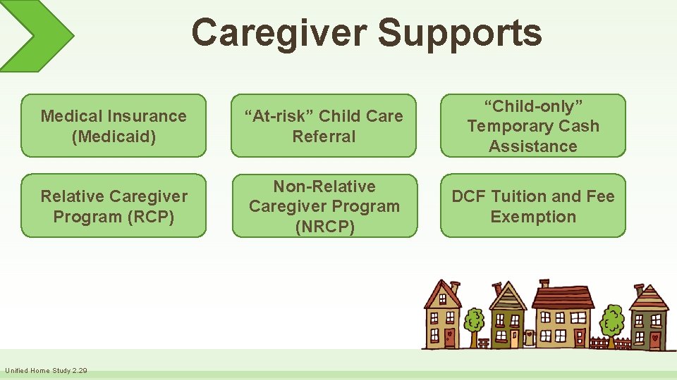 Caregiver Supports Medical Insurance (Medicaid) “At-risk” Child Care Referral “Child-only” Temporary Cash Assistance Relative