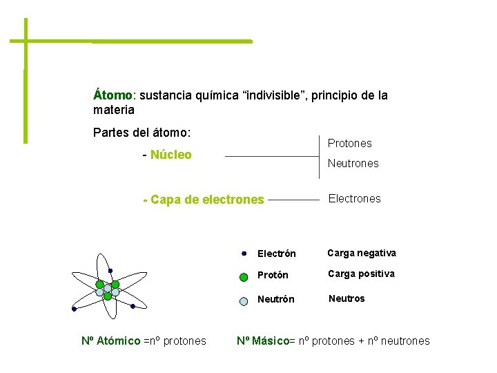 Átomo: sustancia química “indivisible”, principio de la materia Partes del átomo: Protones - Núcleo