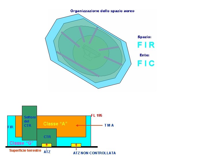 FIR FIC FIR Settore del CTR FL 195 Classe “A” TMA CTR Classe “G”