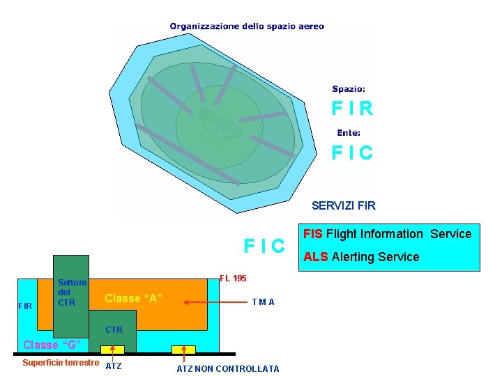 FIR FIC SERVIZI FIR FIC FIR Settore del CTR FL 195 Classe “A” TMA