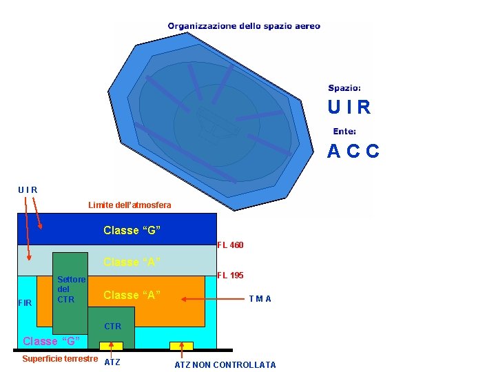 UIR ACC UIR Limite dell’atmosfera Classe “G” FL 460 Classe “A” FIR Settore del